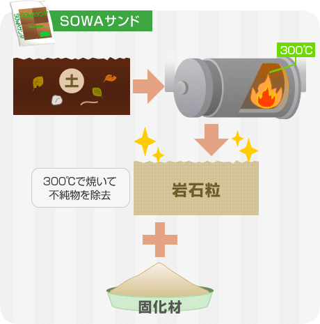 SOWAサンド