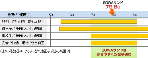 床の硬さ試験による歩道の適正な硬さの範囲例