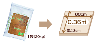 SOWAサンド1袋に対する舗装可能面積